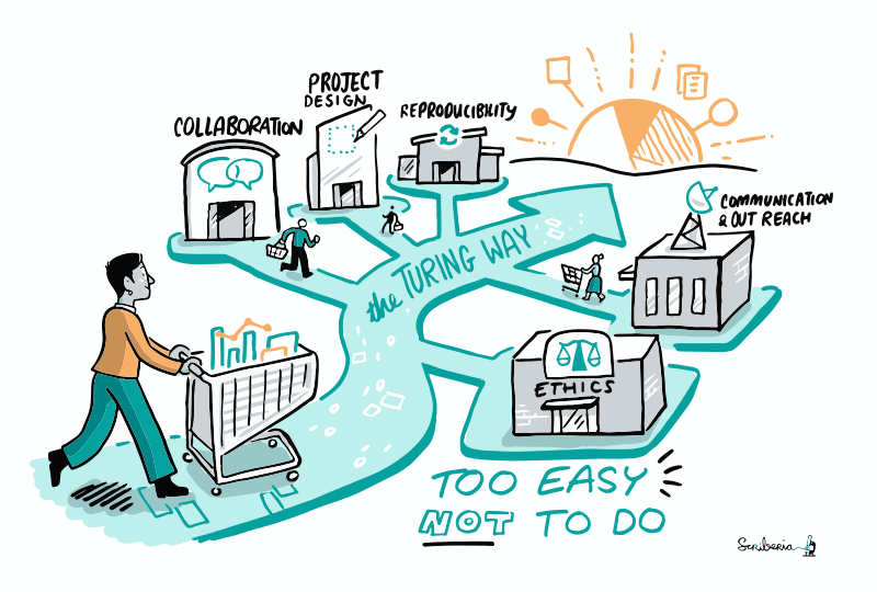 The Turing Way project is illustrated as a road or path with shops for different data science skills. People can go in and out with their shopping cart and pick and choose what they need. Illustration by Scriberia. Zenodo. http://doi.org/10.5281/zenodo.3332807