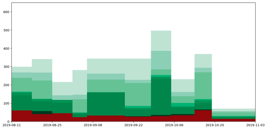 Stacked histogram showing my waste output