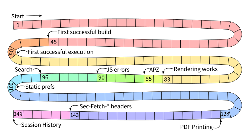 A timeline that loops backwards and forwards across the page, showing 149 days. Along the timeline at various points the progress details are marked: 45: First successful build; 50: First successful execution; 83: Rendering works; 85: APZ; 90: JS errors; 96: Search; 100: Static prefs; 128: PDF printing; 143: Sec-Fetch-* headers; 149: Session history