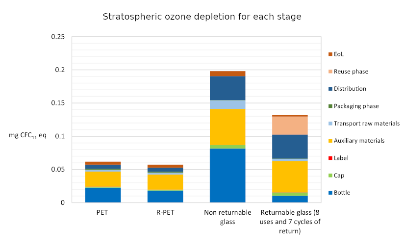 Stratospheric ozone depletion for each stage