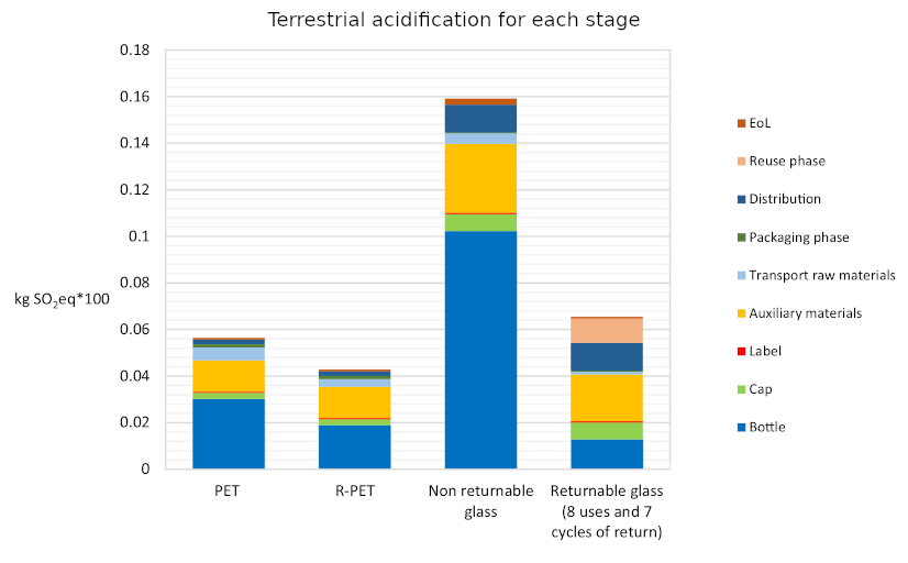 Terrestrial acidification for each stage