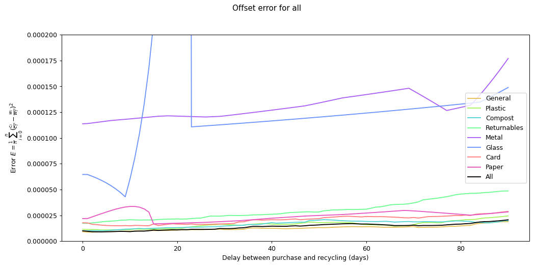 Offset error graph for various waste types